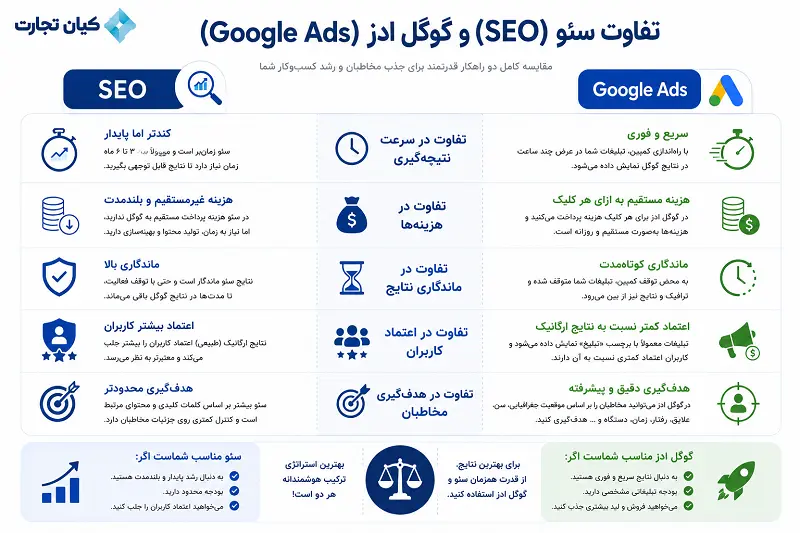 تفاوت سئو با ادز